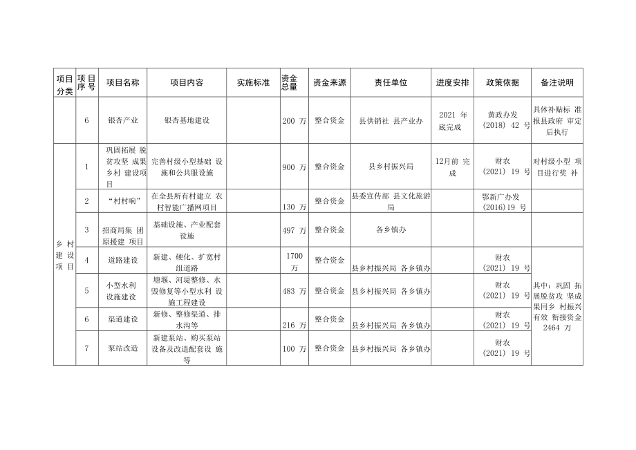 蕲春县2021年度巩固拓展脱贫攻坚成果同乡村振兴有效衔接项目规划表.docx_第2页