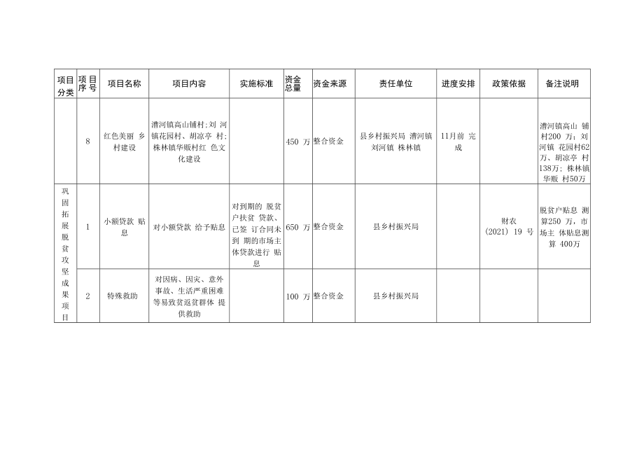 蕲春县2021年度巩固拓展脱贫攻坚成果同乡村振兴有效衔接项目规划表.docx_第3页