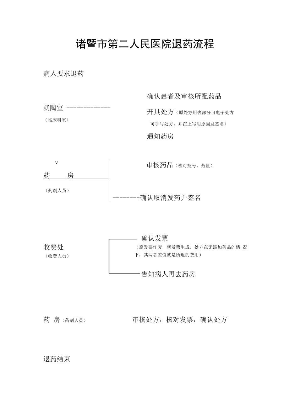 诸暨市第二人民医院退药流程.docx_第1页