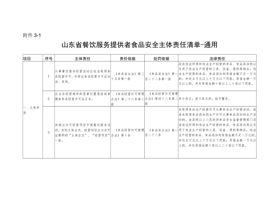 山东省餐饮服务提供者食品安全主体责任清单-通用学校食堂中央厨房配送单位连锁企业总部入网餐饮服务第三方平台.docx_第1页