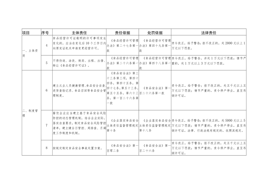 山东省餐饮服务提供者食品安全主体责任清单-通用学校食堂中央厨房配送单位连锁企业总部入网餐饮服务第三方平台.docx_第2页