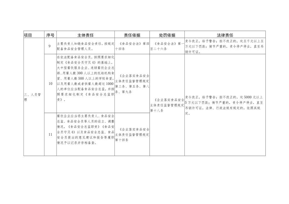 山东省餐饮服务提供者食品安全主体责任清单-通用学校食堂中央厨房配送单位连锁企业总部入网餐饮服务第三方平台.docx_第3页