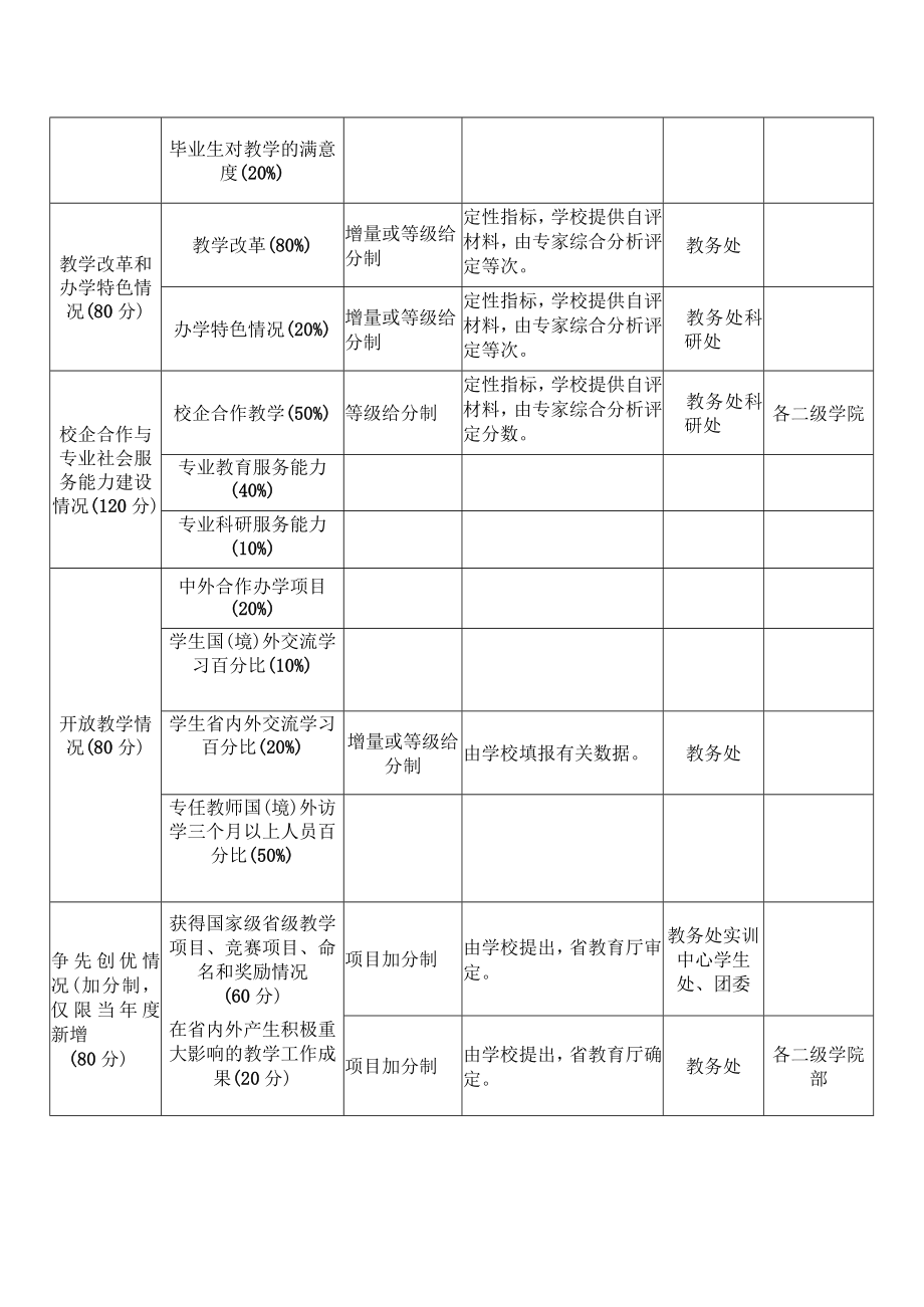 XX职业技术学院202X年各二级学院教学业绩考核工作分工表.docx_第2页