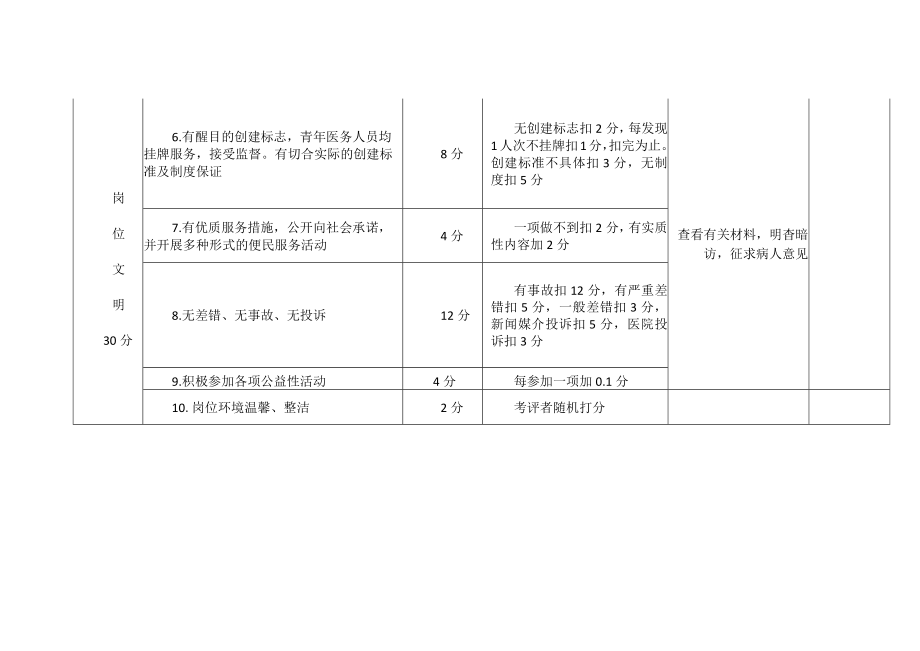 医院“青年文明号”考核细则.docx_第2页