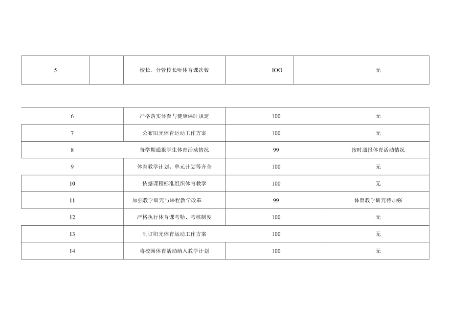 中学体育工作自评报表.docx_第3页