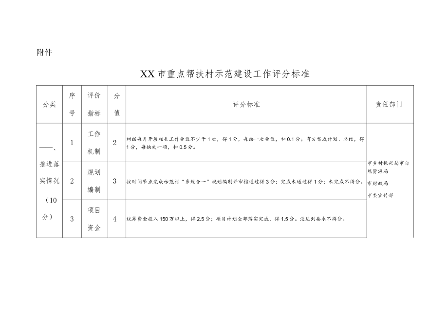 XX市2022年度重点帮扶村示范建设考核办法.docx_第3页