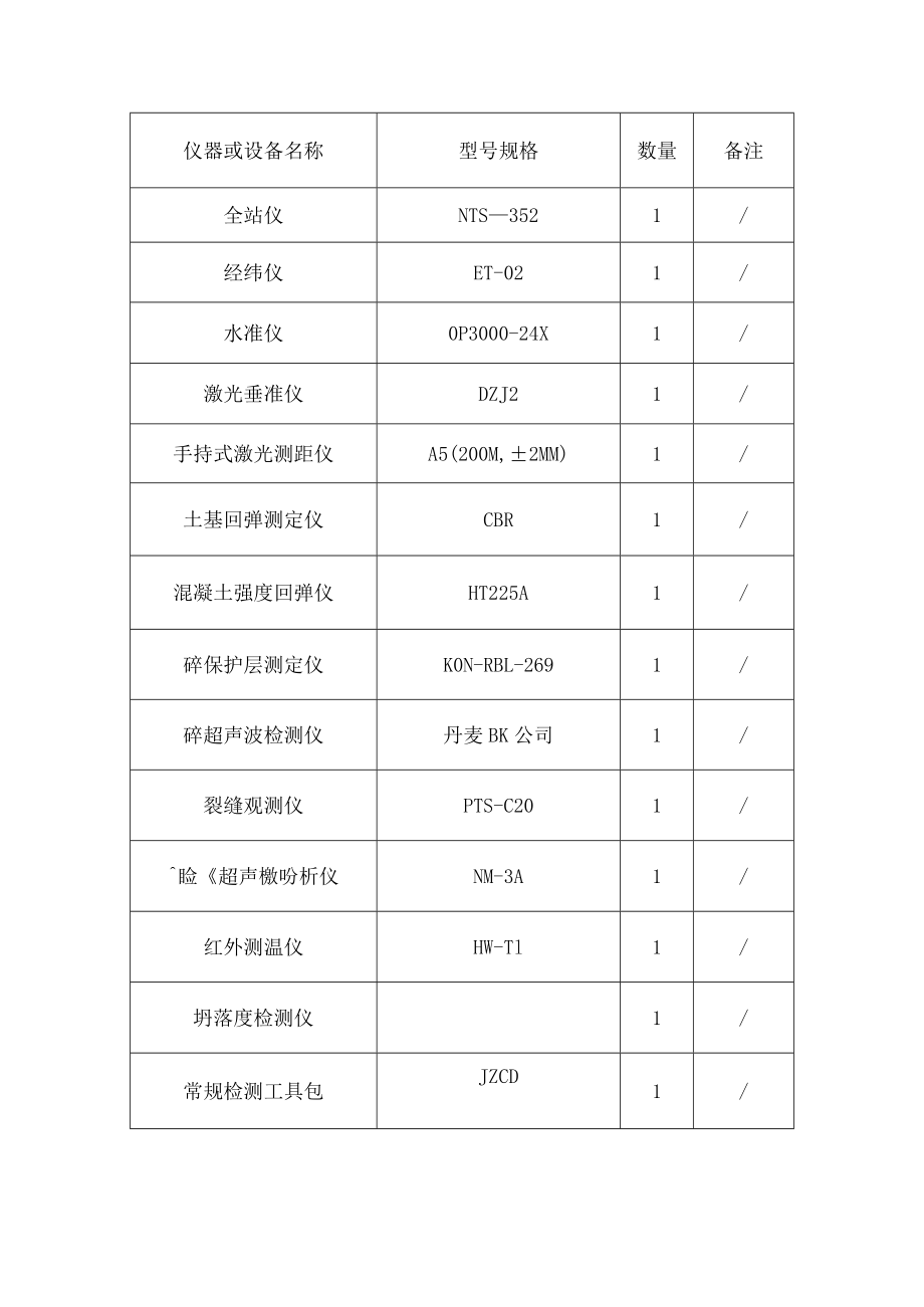 市政工程监理技术标-主要仪器、检测设备一览表.docx_第1页