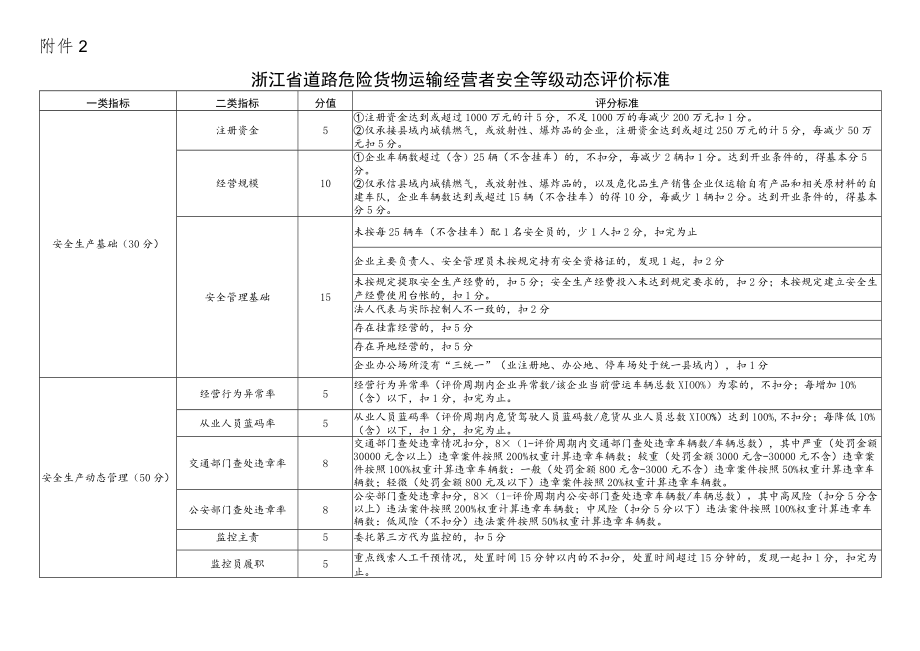 浙江省道路客运经营者、危险货物运输经营者、“两客一危”驾驶员安全等级动态评价标准.docx_第3页