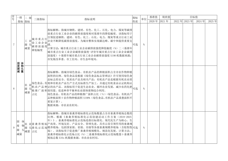 吉林省“无废城市”建设指标体系.docx_第3页