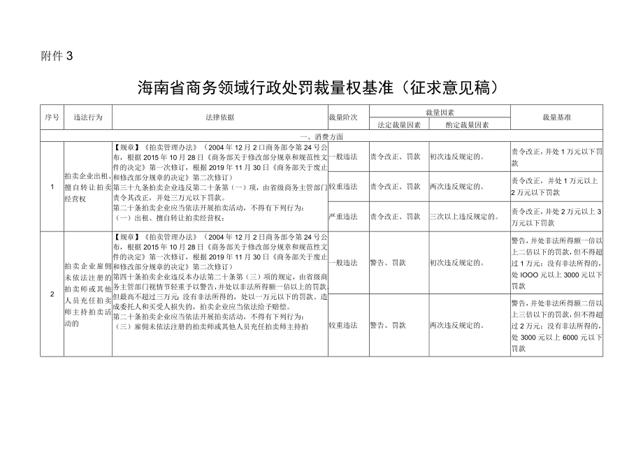 海南省商务领域行政处罚裁量权基准.docx_第1页