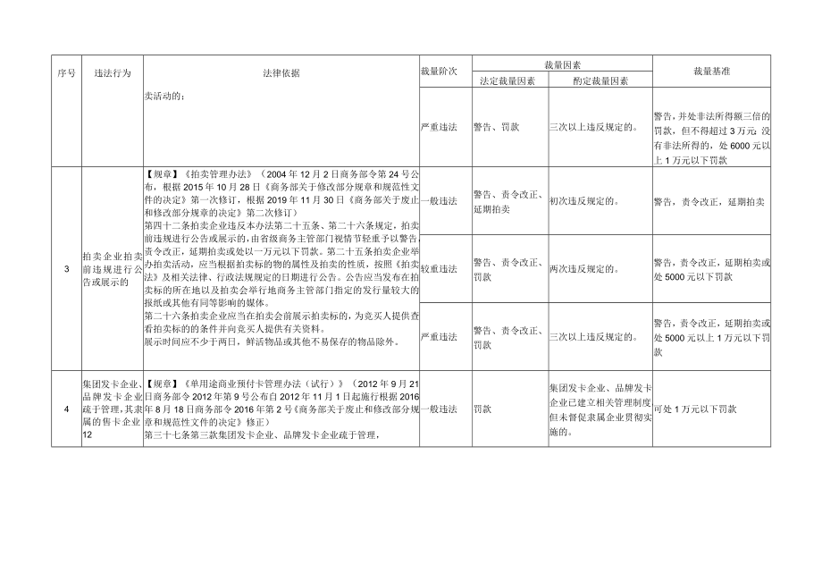 海南省商务领域行政处罚裁量权基准.docx_第2页