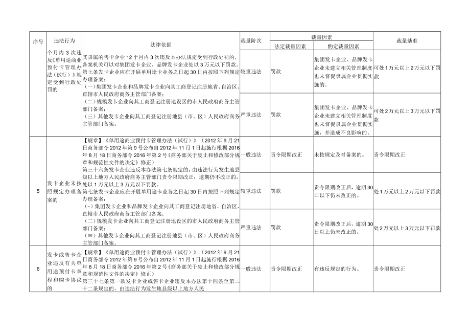 海南省商务领域行政处罚裁量权基准.docx_第3页