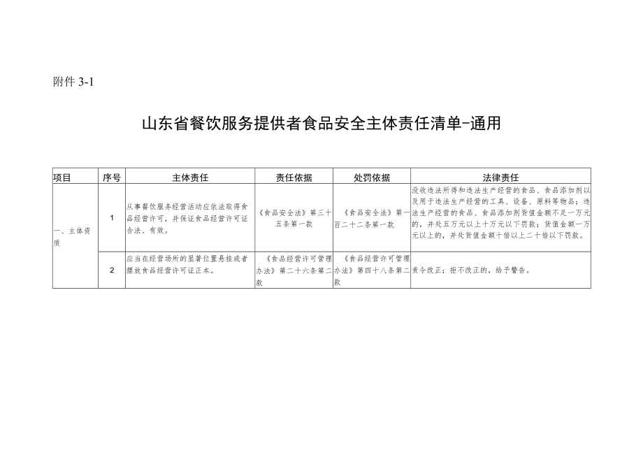 山东省餐饮服务提供者食品安全主体责任清单-通用.docx_第1页