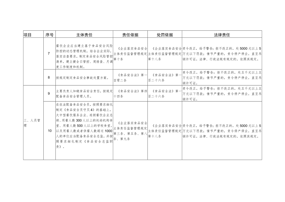 山东省餐饮服务提供者食品安全主体责任清单-通用.docx_第3页