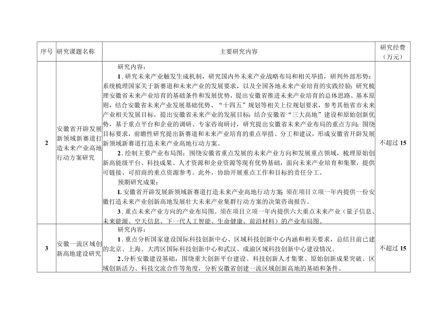 2022年安徽省科技创新战略与软科学研究第二批项目申报指南.docx_第2页