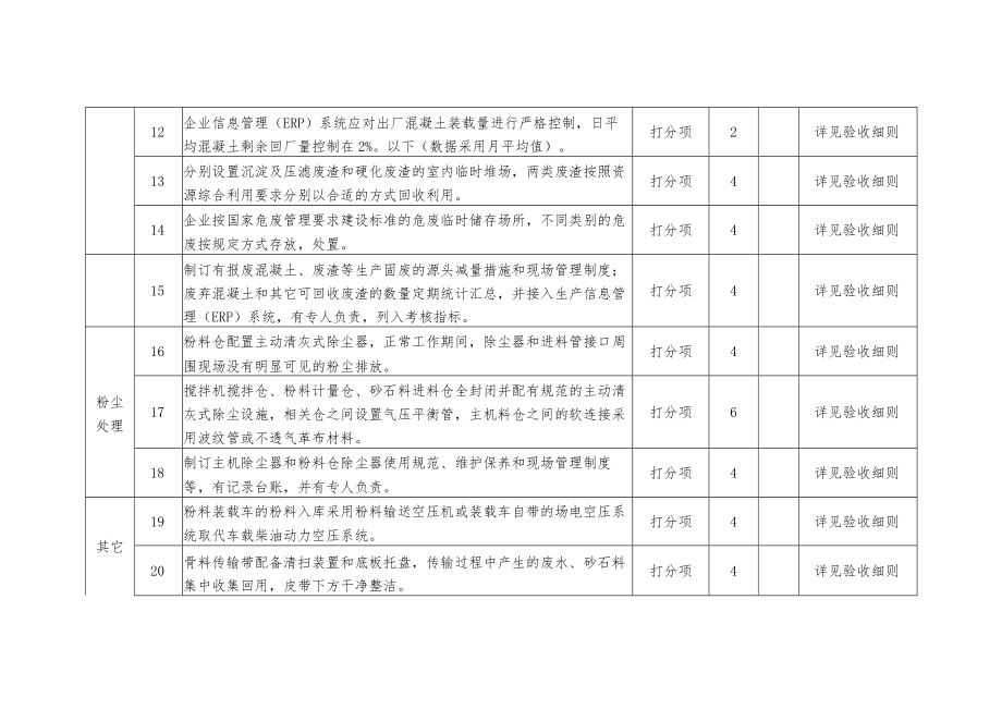 浙江省预拌混凝土行业清洁生产迭代升级验收标准、细则.docx_第3页