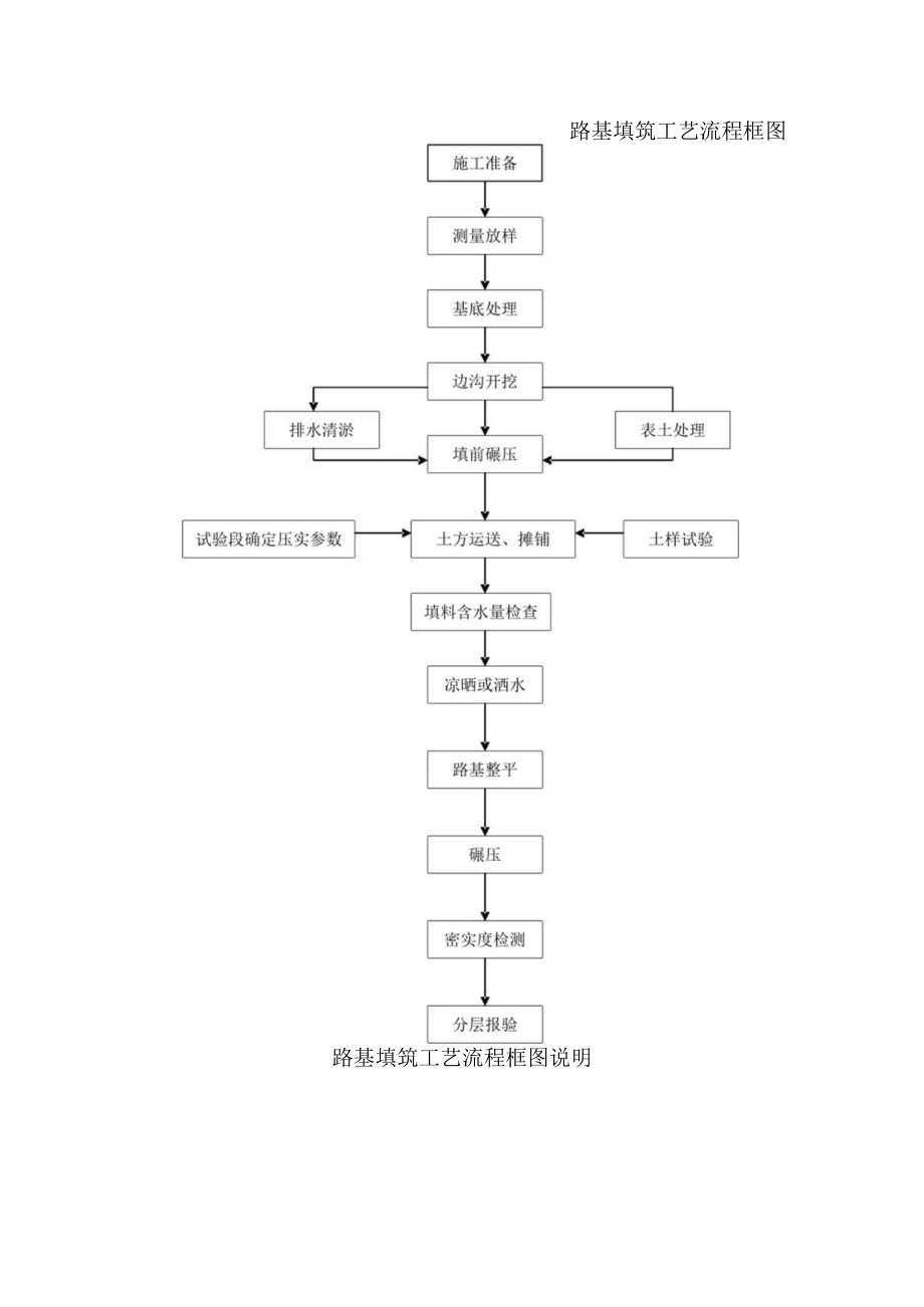 公路桥梁工程施工工艺框图及说明.docx_第3页