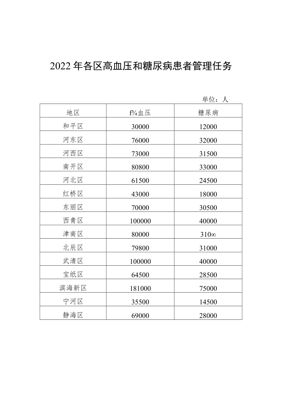 2022年天津市基本公共卫生服务项目主要绩效指标.docx_第3页