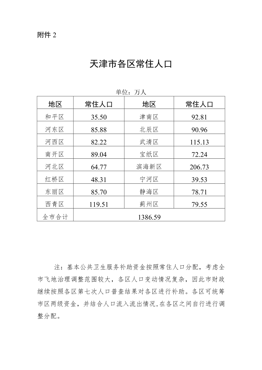 2022年天津市各区常住人口.docx_第1页