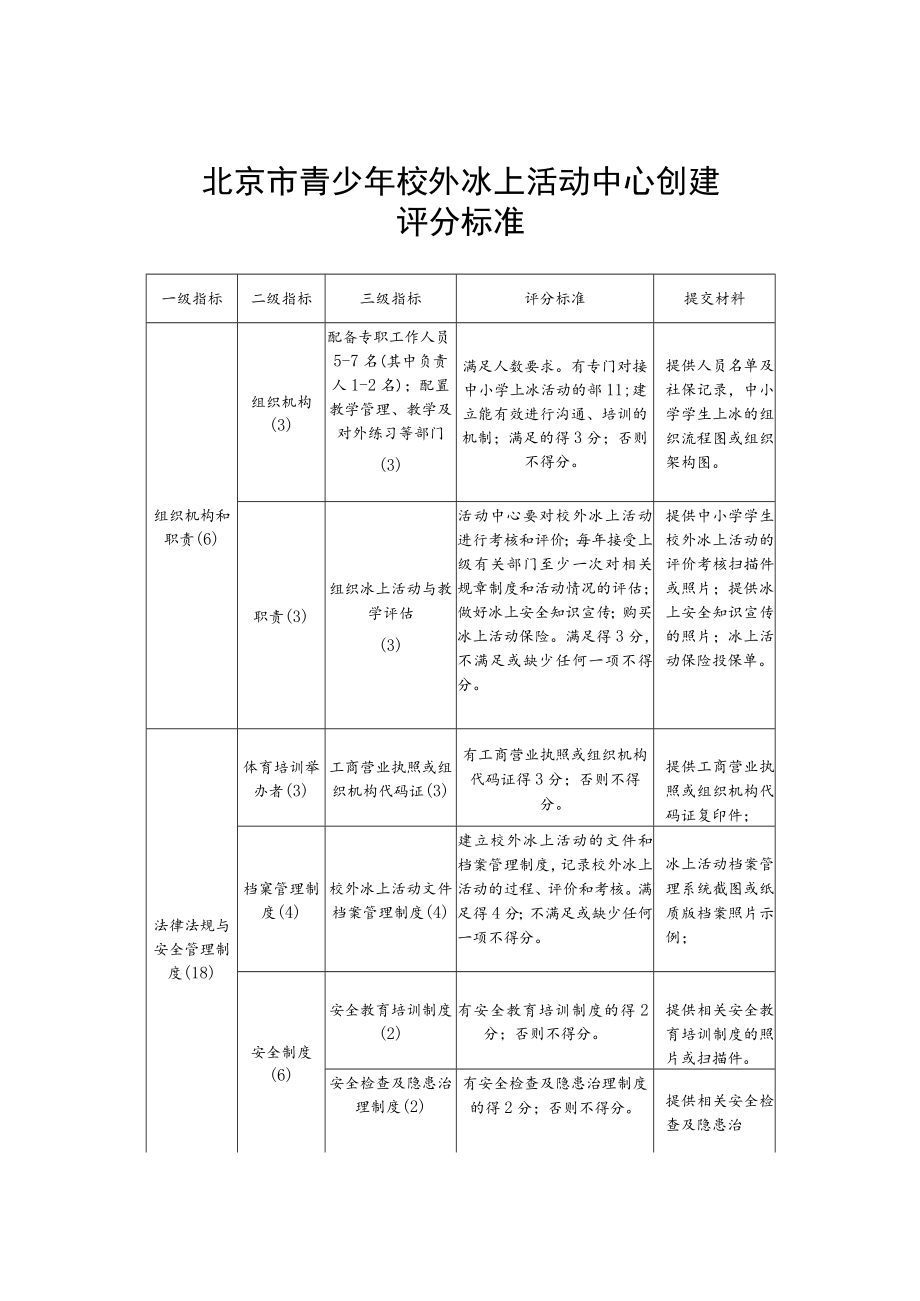 北京市青少年校外冰上、滑雪活动中心创建评分标准.docx_第1页