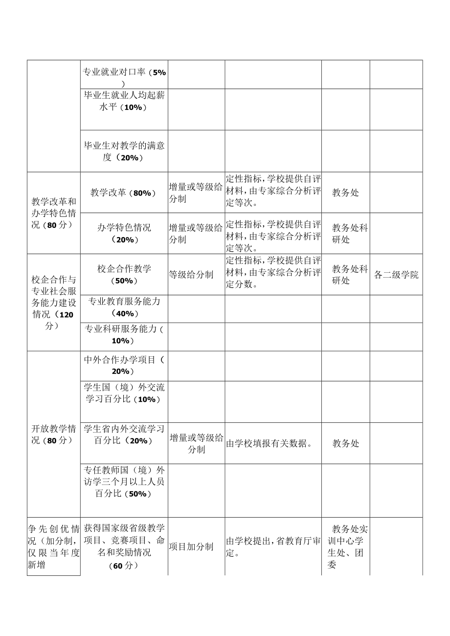 XX科技职业技术学院关于做好20XX-202X学年教学业绩考核工作的紧急通知.docx_第3页