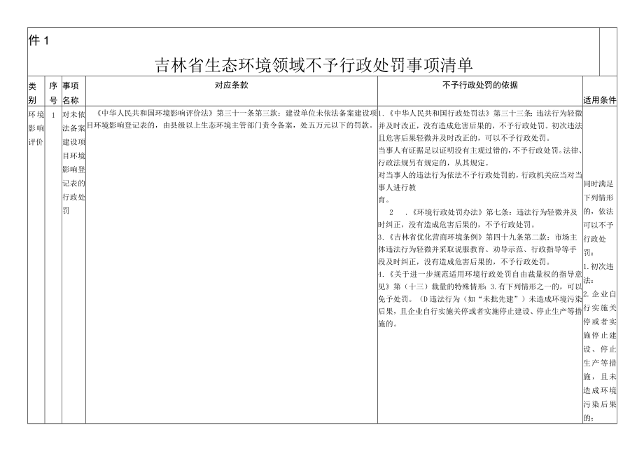 吉林省生态环境不予行政处罚事项清单、决定审批表、不予行政处罚决定书参考样式.docx_第1页