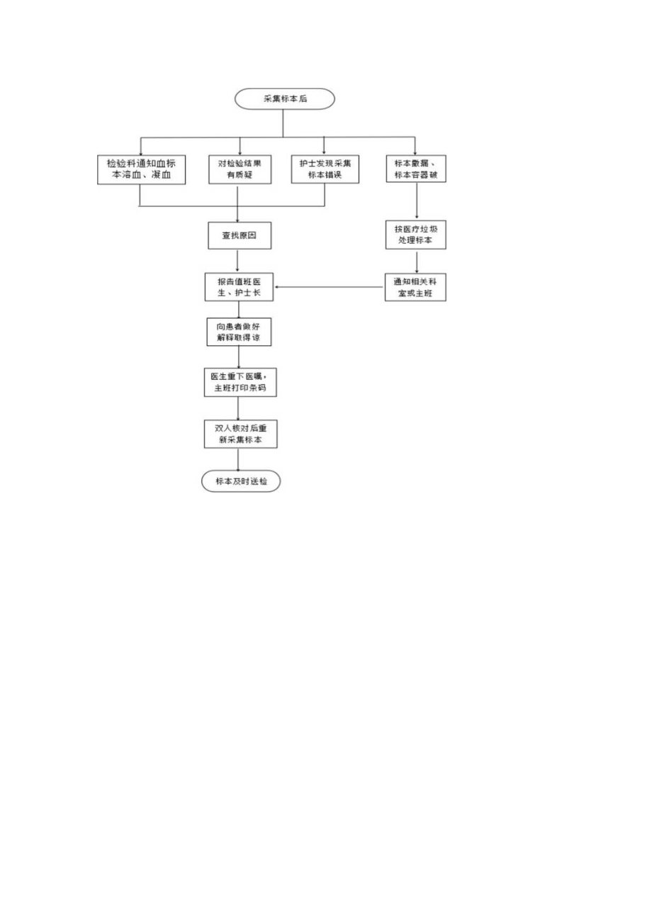 医院采集标本应急处置措施.docx_第2页