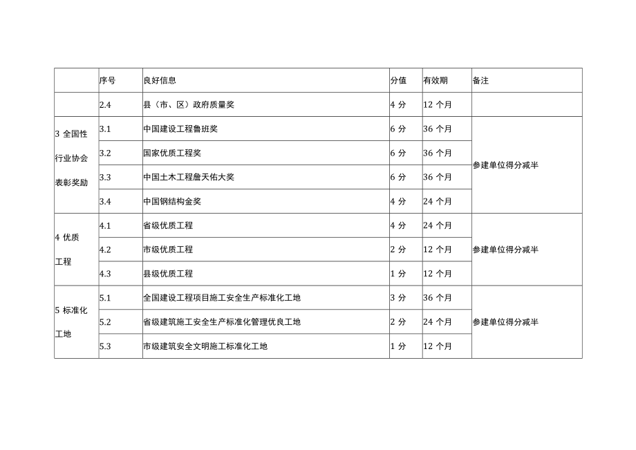 建筑施工企业良好信息加分标准.docx_第2页