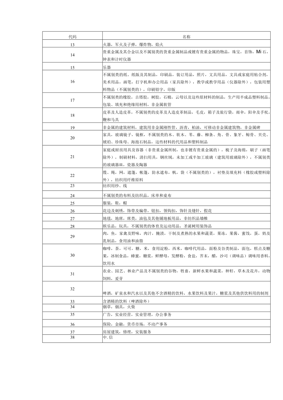 知识产权值域代码.docx_第2页