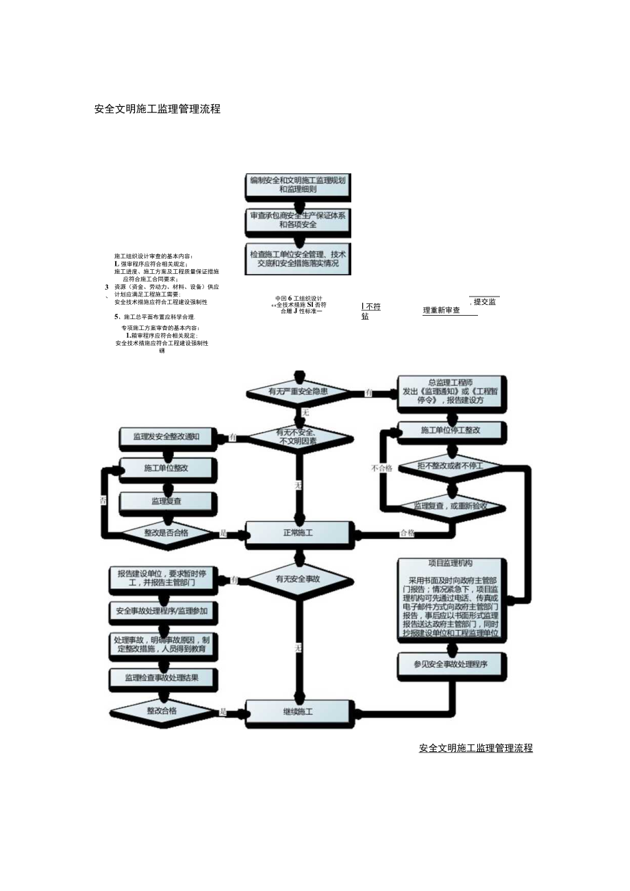 安全文明施工监理管理流程图.docx_第1页