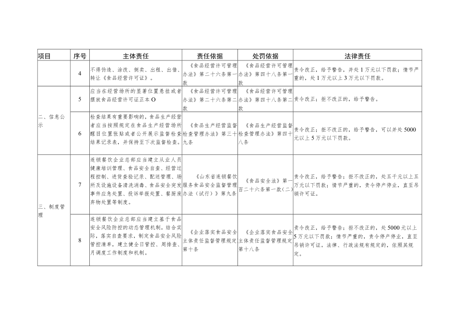 山东省餐饮服务单位食品安全主体责任清单-连锁餐饮企业总部.docx_第2页