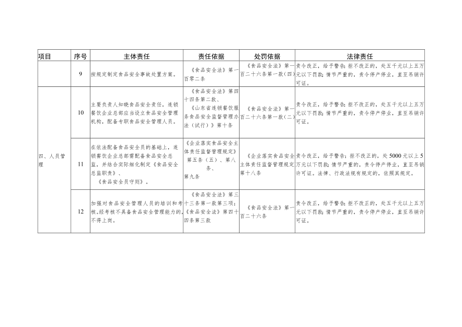 山东省餐饮服务单位食品安全主体责任清单-连锁餐饮企业总部.docx_第3页