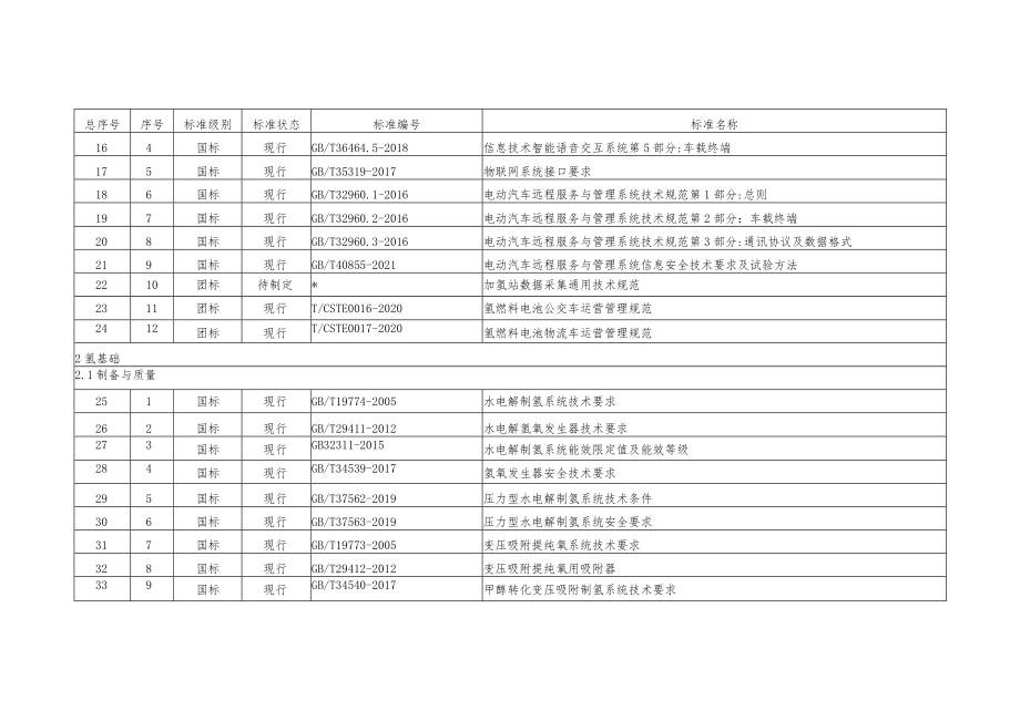 北京市燃料电池汽车标准体系标准明细表.docx_第2页