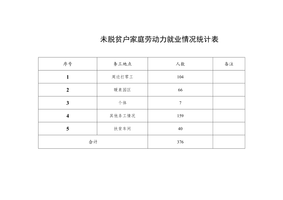 未脱贫户家庭劳动力就业情况统计表.docx_第1页