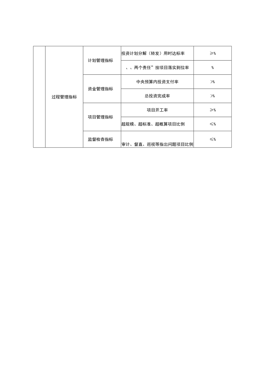 XX市保障性安居工程2023年中央预算内投资绩效目标表.docx_第2页