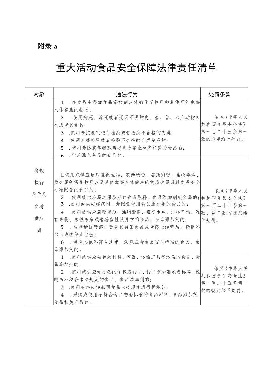 重大活动食品安全保障法律责任清单、承诺书、健康信息登记表、禁用、慎用食品类别、菜谱审查表.docx_第1页