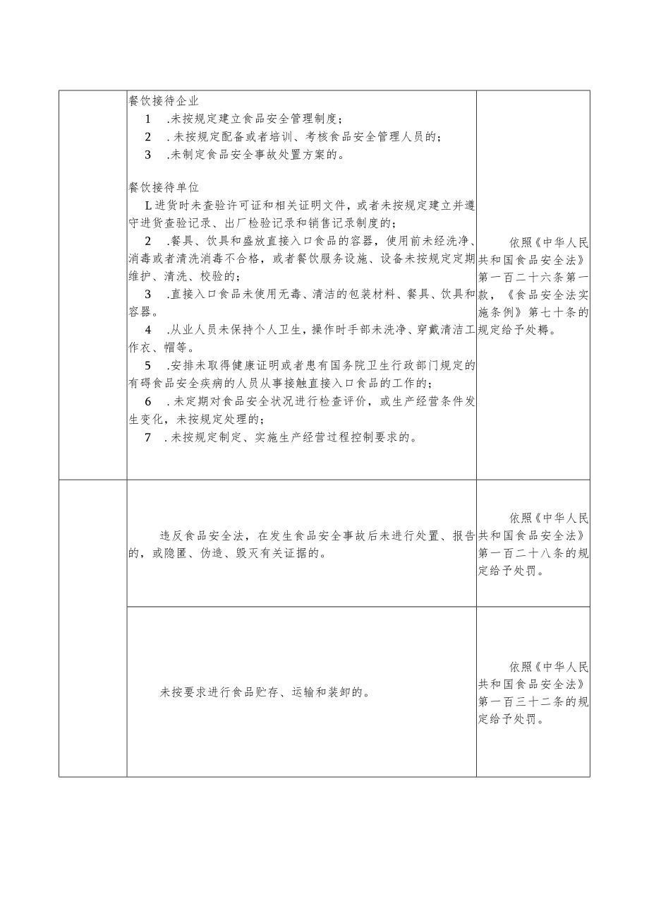 重大活动食品安全保障法律责任清单、承诺书、健康信息登记表、禁用、慎用食品类别、菜谱审查表.docx_第2页