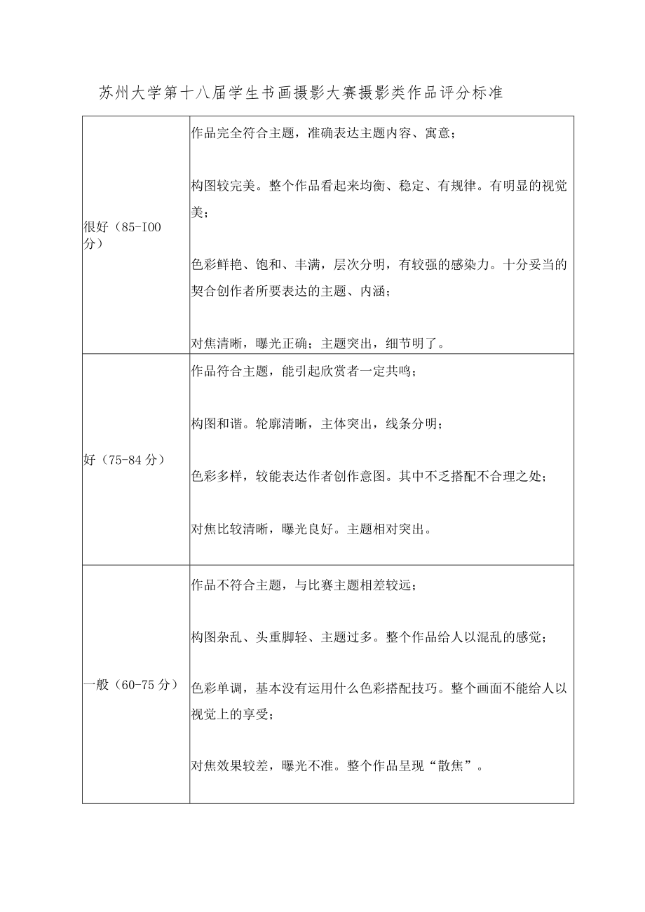 苏州大学第十八届学生书画摄影大赛摄影类作品评分标准.docx_第1页