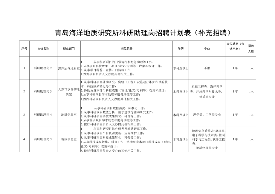 青岛海洋地质研究所科研助理岗招聘计划表补充招聘.docx_第1页