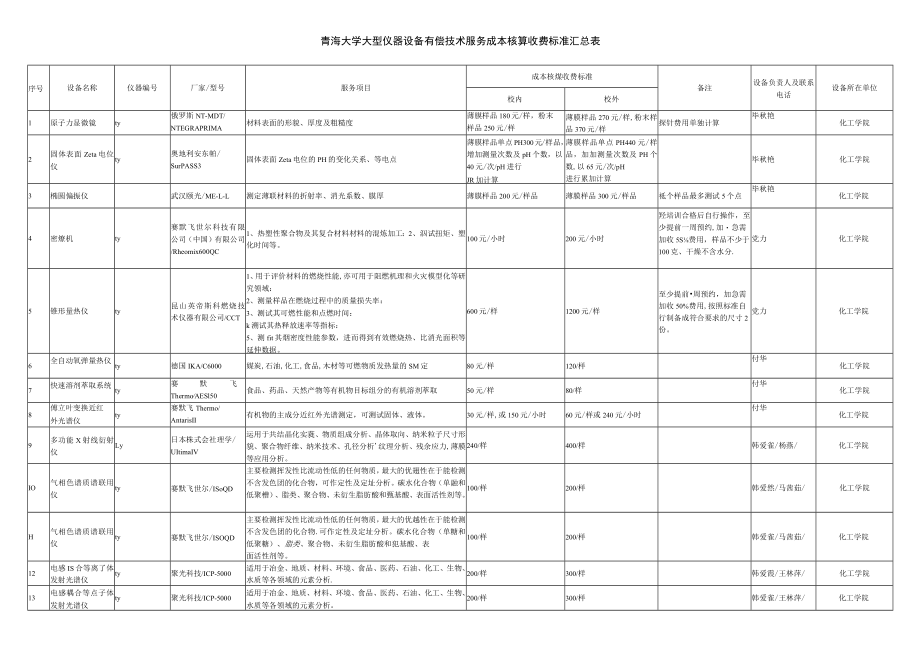 青海大学大型仪器设备有偿技术服务成本核算收费标准汇总表.docx_第1页