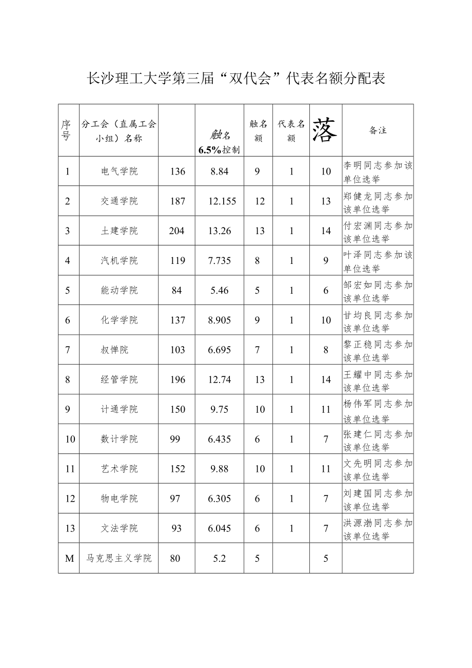 长沙理工大学第三届“双代会”代表名额分配表.docx_第1页