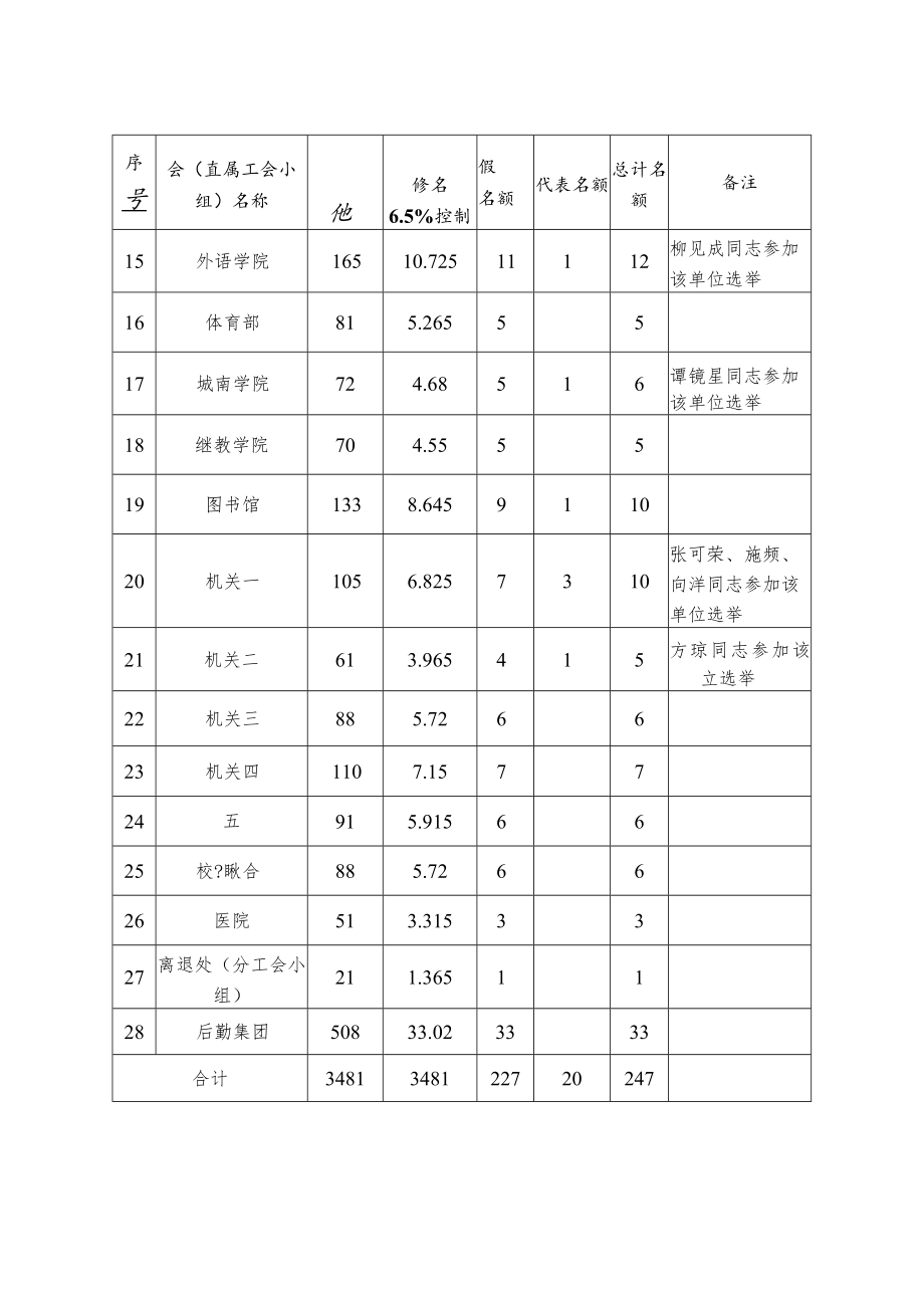 长沙理工大学第三届“双代会”代表名额分配表.docx_第2页