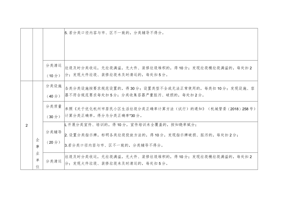 西湖景区生活垃圾分类日常检查评分细则.docx_第2页