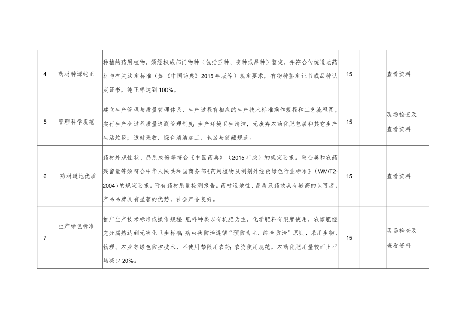 衢州市“道地药园”省级示范基地认定评分表.docx_第2页