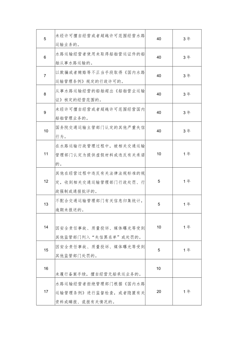 陕西省水路运输市场从业单位及人员荣誉、失信信息行为评价指标.docx_第2页