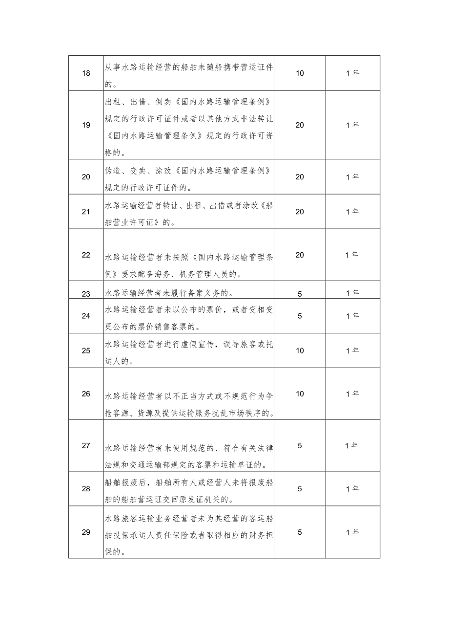 陕西省水路运输市场从业单位及人员荣誉、失信信息行为评价指标.docx_第3页