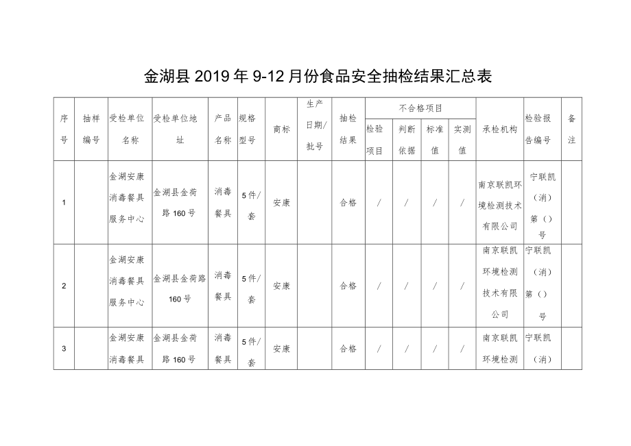 金湖县2019年9-12月份食品安全抽检结果汇总表.docx_第1页