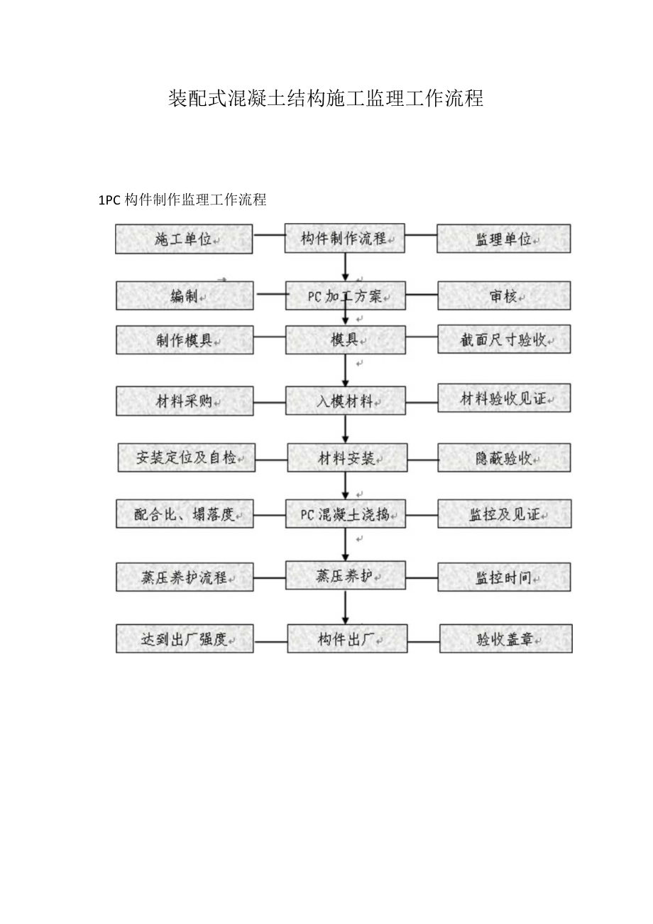 装配式混凝土结构施工监理工作流程.docx_第1页