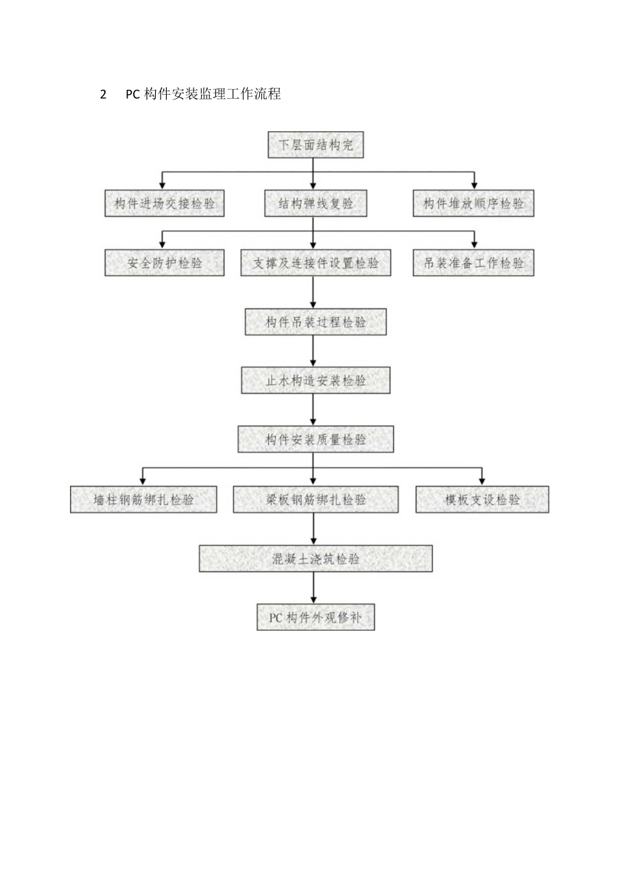 装配式混凝土结构施工监理工作流程.docx_第2页