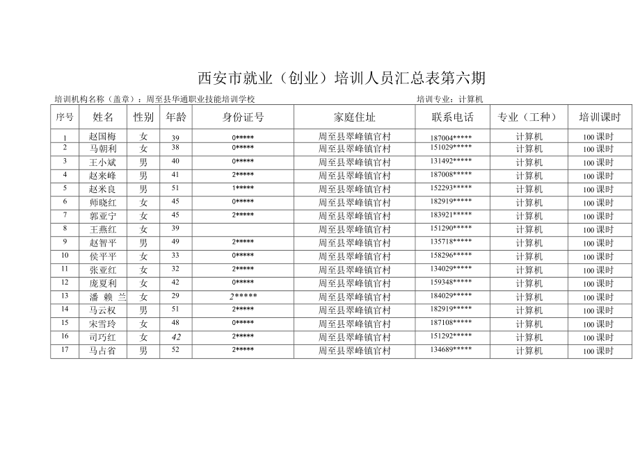 西安市就业创业培训人员汇总表第六期.docx_第1页